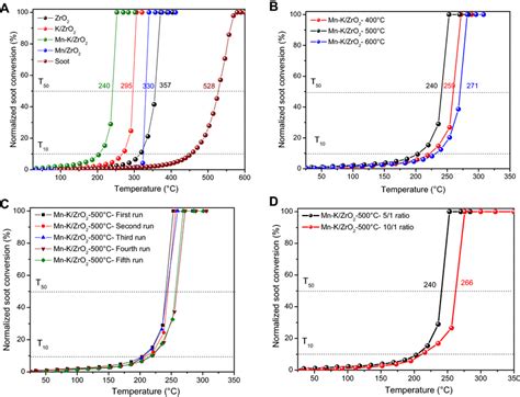 A Normalized Soot Conversion Versus Temperature For The Zro Support