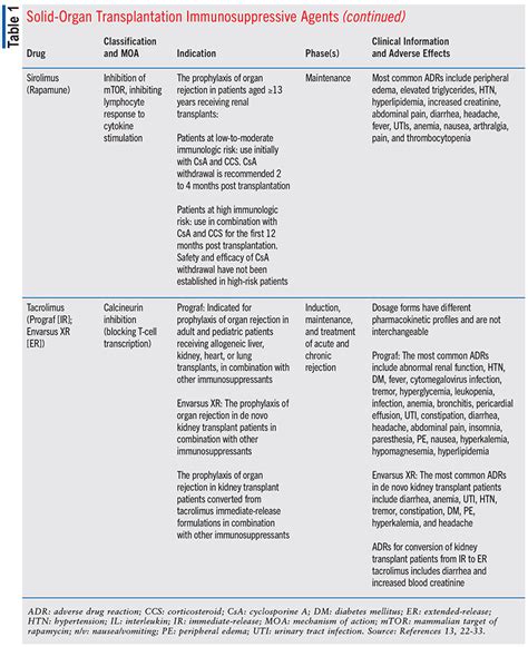 Role of Posttransplant Immunosuppressive Agents