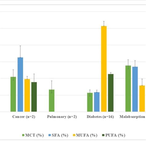 Macronutrient Distribution In Disease Specific Enteral Formula Per