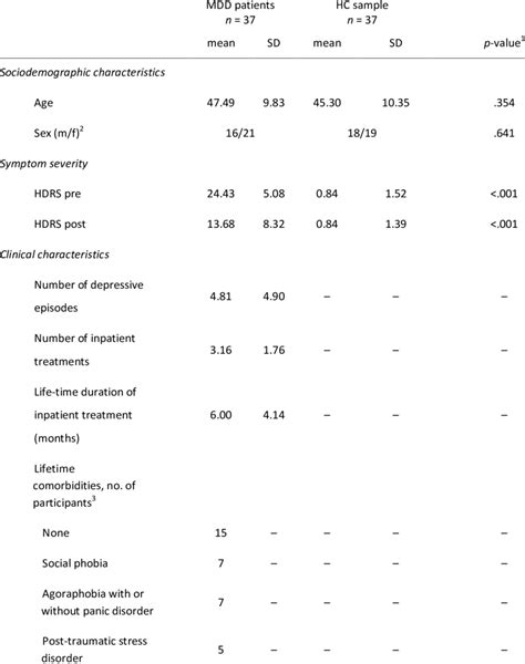 Sociodemographic And Clinical Characteristics Of The Sample 561