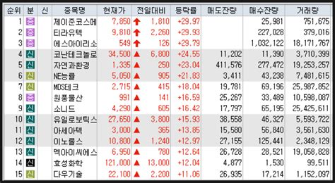 2023년 1월 10일 상한가 상승종목 하한가 하락종목 이유 제이준코스메틱 티라유텍 에스아이리소스 네이버 블로그