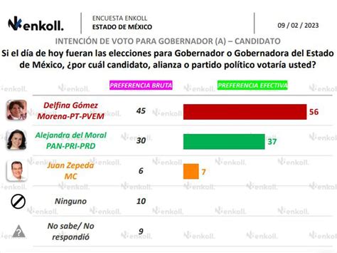 Elecciones En El Edomex Quiénes Son Los Aspirantes Que No Despegan Y