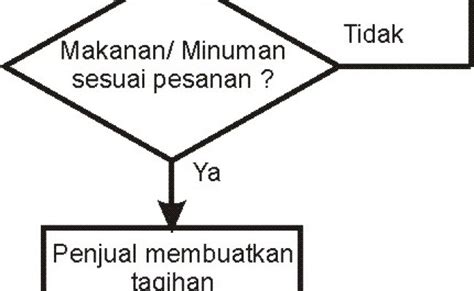 Contoh Flowchart Erd Rasmi H Images Otosection