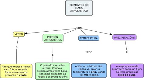 Cuadro Conceptual Sobre Tiempo Atmosf Rico Elementos Que Lo Componen Y