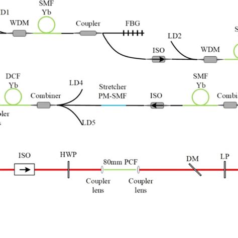 Color Online Experimental Setup SESAM Semiconductor Saturable