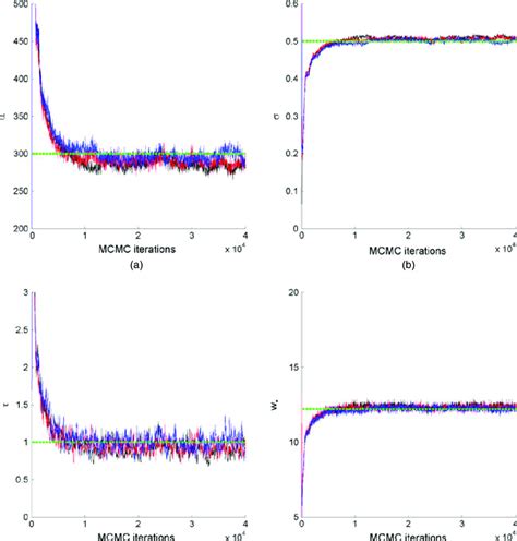 MCMC Trace Plots Of Parameters A B C And D W For A