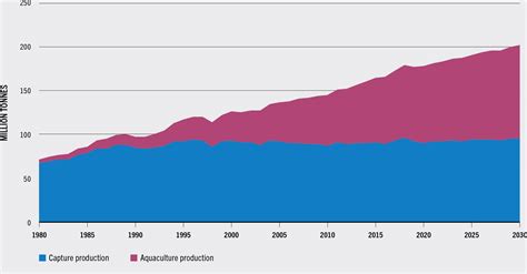 Aquaculture Graph