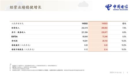 中国电信 2023年中期业绩演示资料报告 报告厅