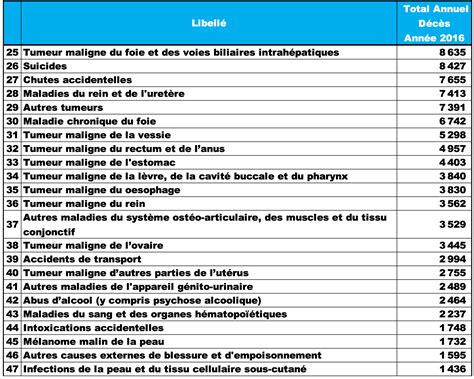 Causes de mortalité en France Le Club