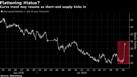 米利回り曲線、先週のスティープ化はフラット化一服にすぎず Bloomberg