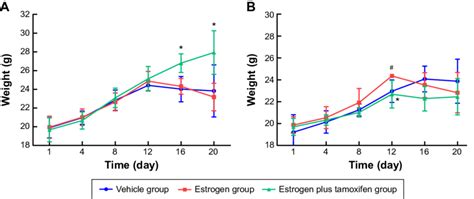 The Average Weight In Each Group Of Mice Notes Mice Were Weighed