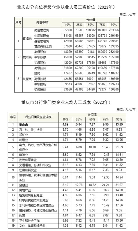 重庆市企业2023年工资报酬中位数为60000元，这些行业排名靠前→ 重庆日报