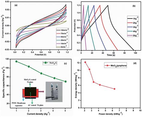 A CV Curves At Different Scan Rates B Charge Discharge Curves At