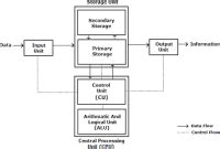 Components of a Computer System - Learn Data Science