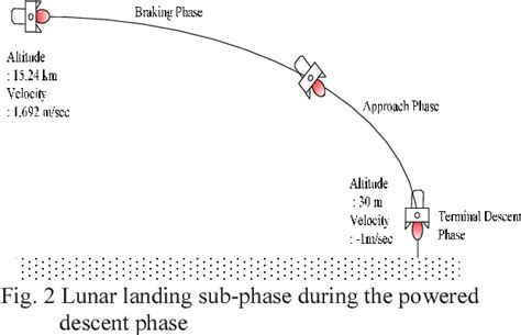 Figure 1 From Constrained Trajectory Optimization For Lunar Landing