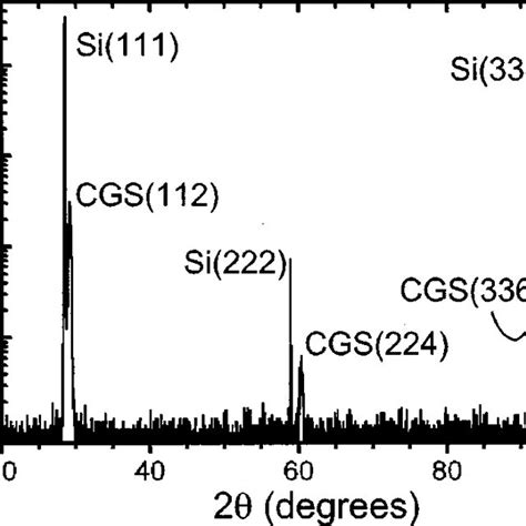 Xrd Scan Of An Epitaxial Cugas Film On Si Despite The