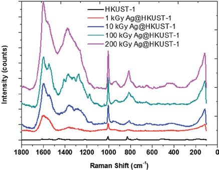 Raman Spectra Of Ag Hkust With A L Nm Ag H Kust With Di