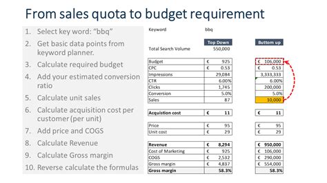 How Much Traffic And Budget Do You Need For Your Sales And Marketing