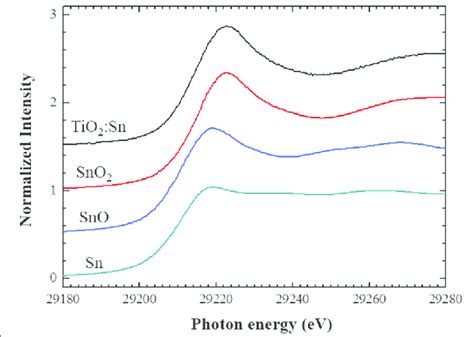 Observed Sn K Edge Xanes Spectrum Of A Sn Doped Tio Film With A Sn