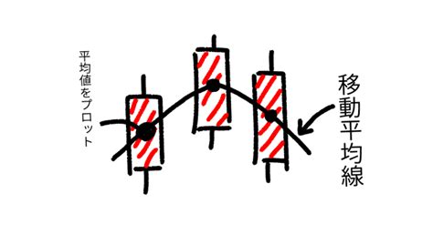 【fx】「fx初心者のための移動平均線活用術：トレンド確認からエントリータイミングまで」｜蛇ねこ。fx Life
