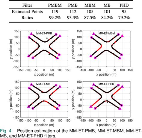 The Multiple Model Poisson Multi Bernoulli Mixture Filter For Extended