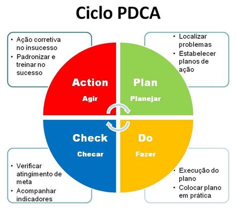 O QUE É MÉTODO PDCA