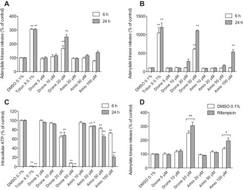 Cytotoxicity And Effect On Intracellular ATP Content Cytotoxicity Was