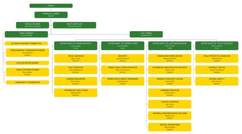 Municipality Organizational Chart Template