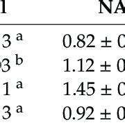 Effects Of 30 Min Sodic Alkalinity With 10 MM NaHCO 3 On The Evan S