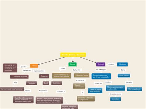 Familia Escuela Y Sociedad Mind Map