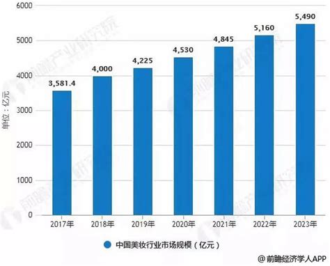 2023年中国美妆行业市场现状及发展趋势分析 每日头条