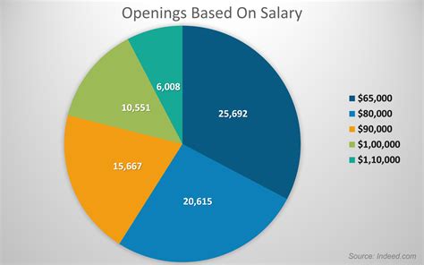 Construction Associate Project Manager Salary