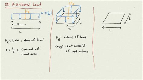 D Distributed Loads And Fluid Pressure Engineering Statics Youtube