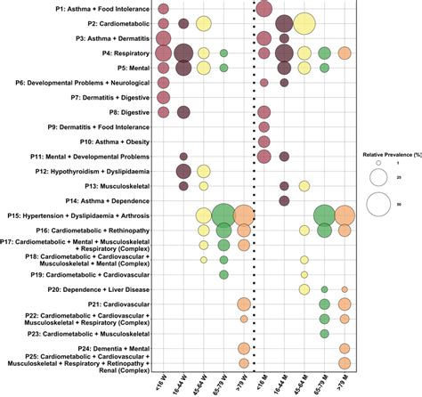 Multimorbidity Pattern Distribution And Prevalence By Sex And Age The