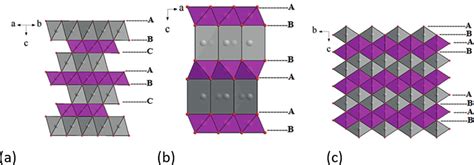 Representation Of Layered Oxides A O B P And C O Type The