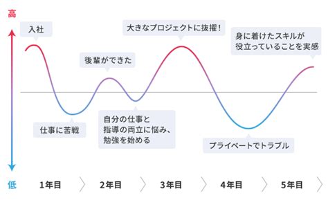 キャリアデザインを多面的視点で描く～マネーとワーク・ライフのキャリア 社員研修 教育 職員研修 人材育成ならインソース