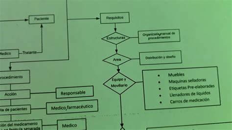 Flujo Grama Sistema De Distribuci N De Medicamentos En Dosis Unitarias