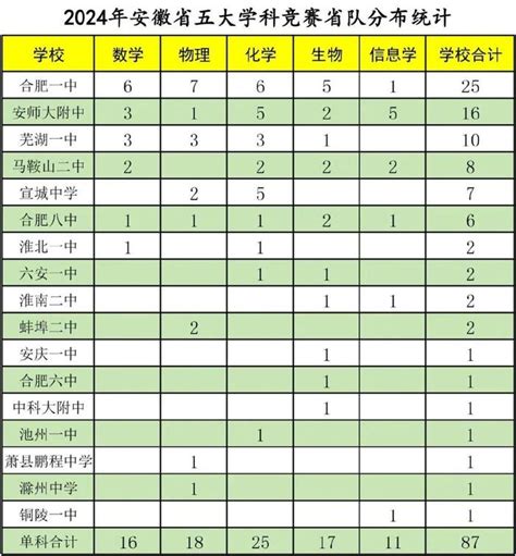 106人省一等奖，26人进省队！祝贺芜湖学子财经头条