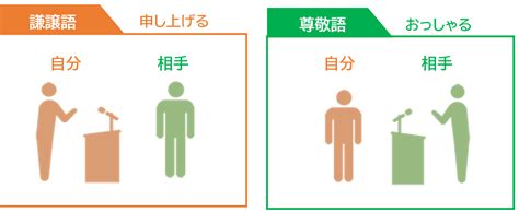 謙譲語とは？尊敬語との違いや正しい使い方について | 個別指導のオンライン家庭教師WAM
