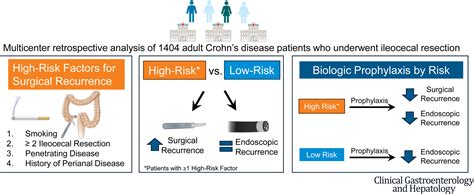 Real World Surgical And Endoscopic Recurrence Based On Risk Profiles