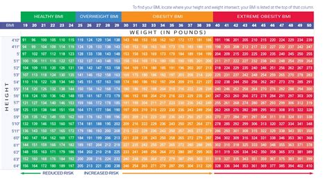 Bmi Chart For Gastric Bypass: A Visual Reference of Charts | Chart Master