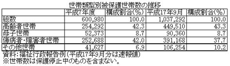 厚生労働省：平成18年全国厚生労働関係部局長会議資料（社会・援護局）