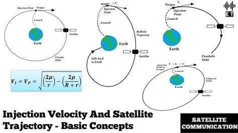 Injection Velocity And Satellite Trajectory Basic Concepts