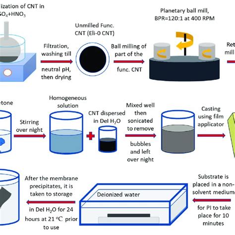 Schematic Diagram Of The Preparation Procedure Of Nanocomposite Membranes Download Scientific