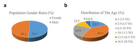 , a) Population gender ratio pie chart. As it is obvious, both gender... | Download Scientific ...