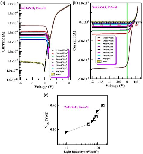 A Semi Logarithmic Current Voltage I V Curves Of The D7 ZnO ZrO 2