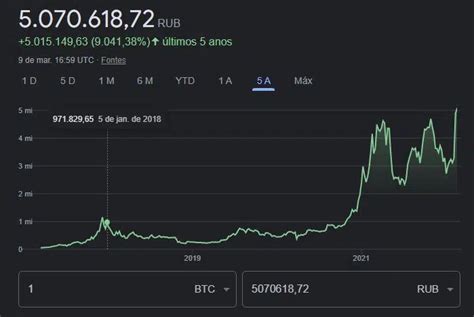 Bitcoin Ultrapassa Milh Es Na R Ssia E Marca Topo Hist Rico Livecoins