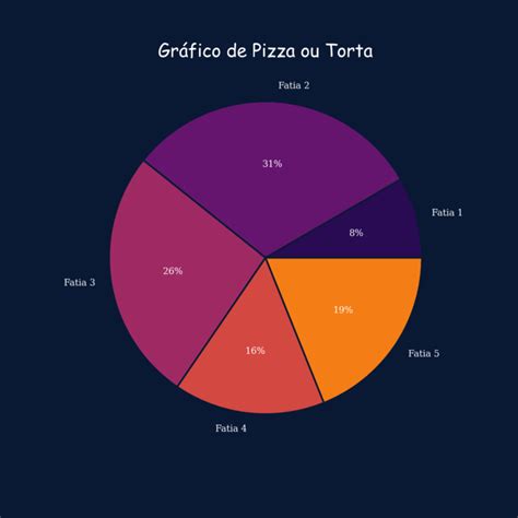 Gráfico de Pizza Torta ou Donut Invited Researcher