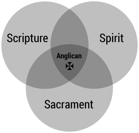 What is Anglican? — Living Faith Anglican Church