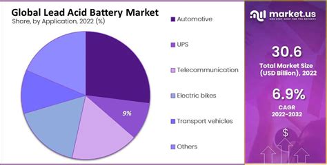 Lead Acid Battery Market Size Share CAGR Of 6 9